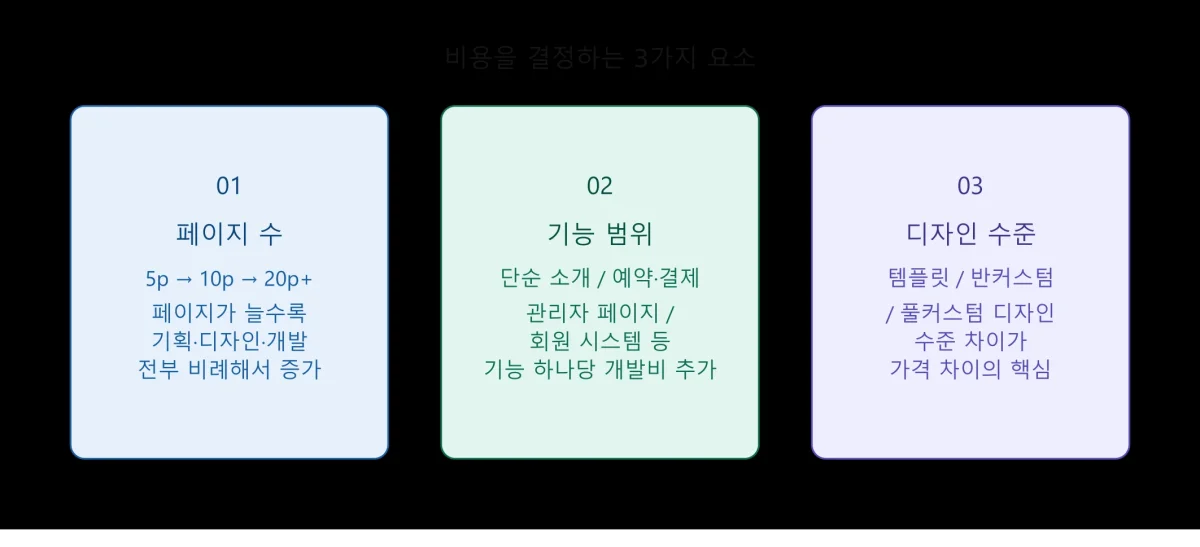 홈페이지 제작 비용을 결정하는 3가지 요소
