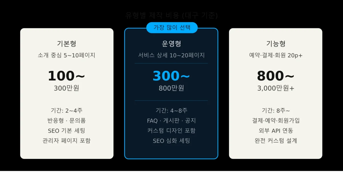 대구 홈페이지 제작 유형별 비용