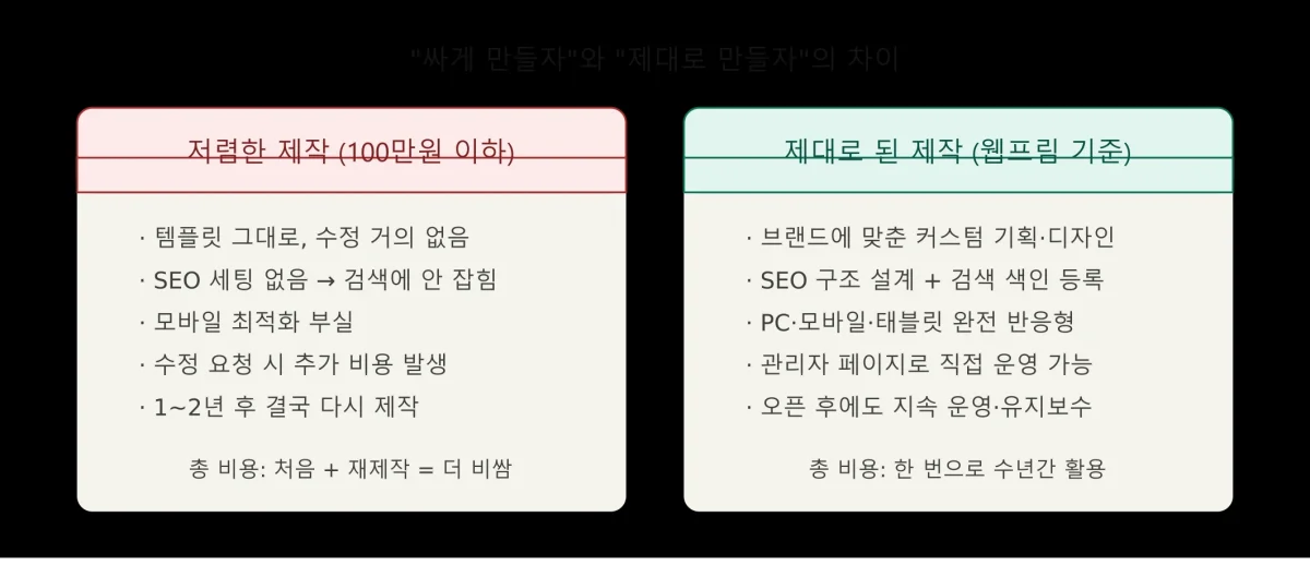 저렴한 제작과 제대로 된 제작 비교