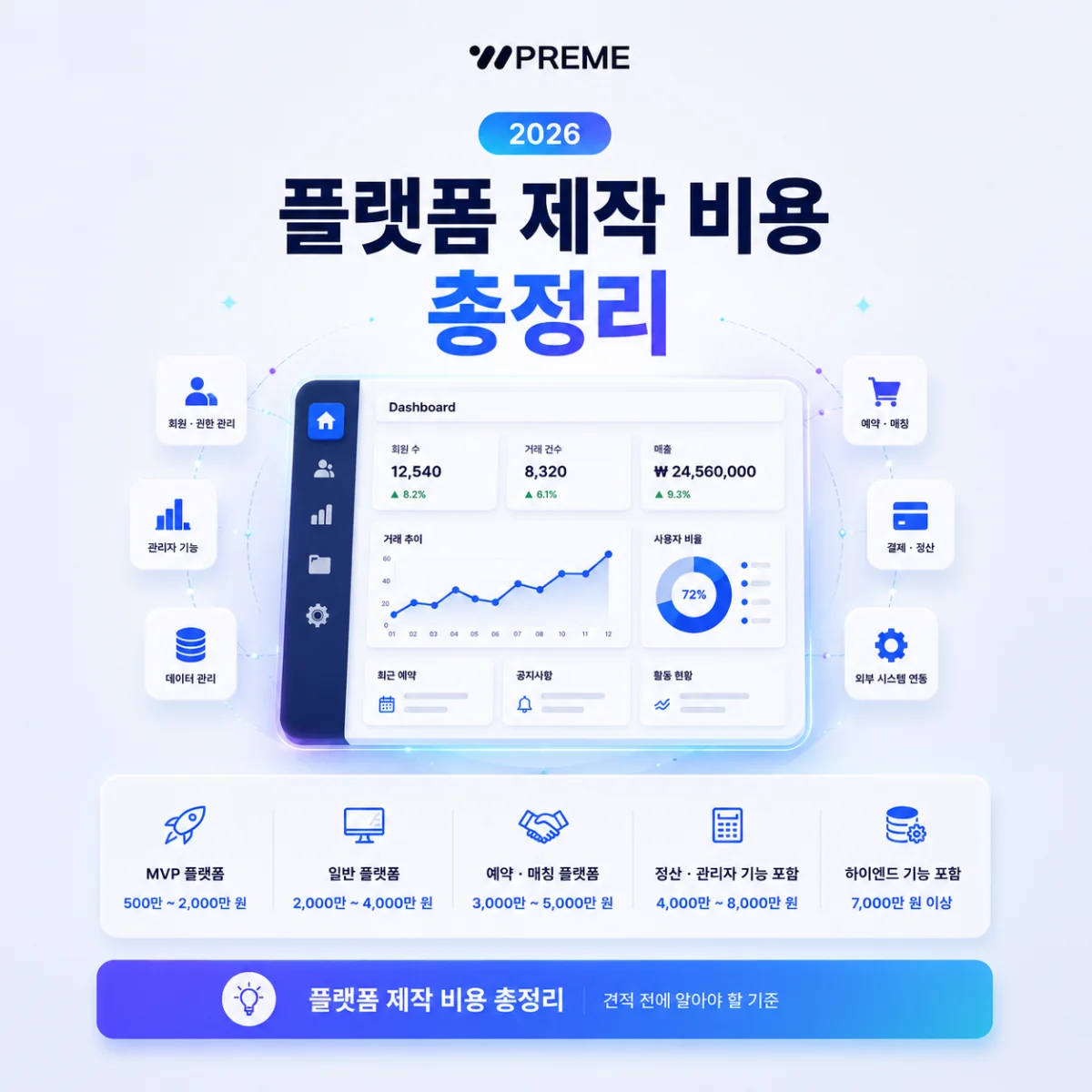 2026 플랫폼 제작 비용 총정리, 견적 전에 알아야 할 기준 인사이트