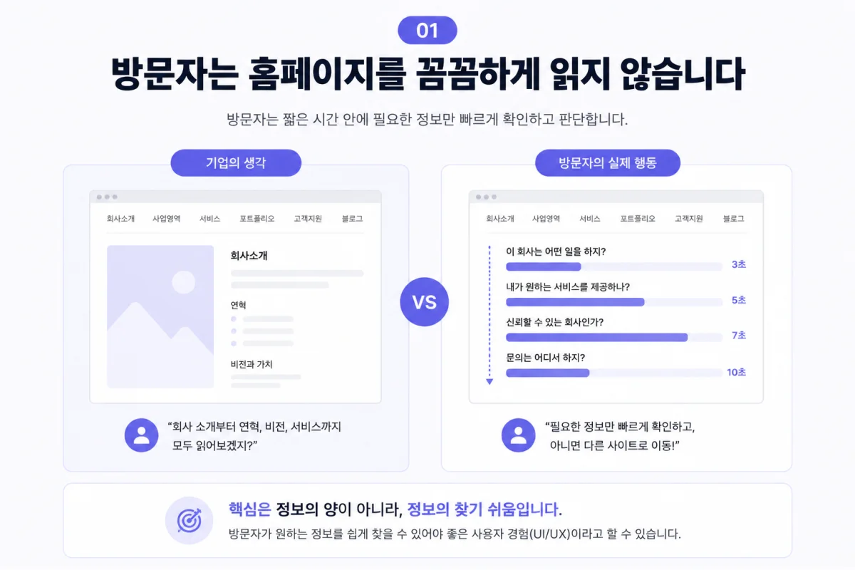 방문자는 홈페이지를 꼼꼼하게 읽지 않습니다