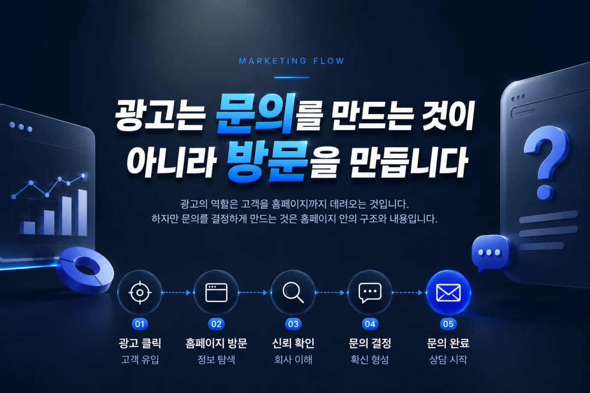 광고는 문의를 만드는 것이 아니라 방문을 만듭니다