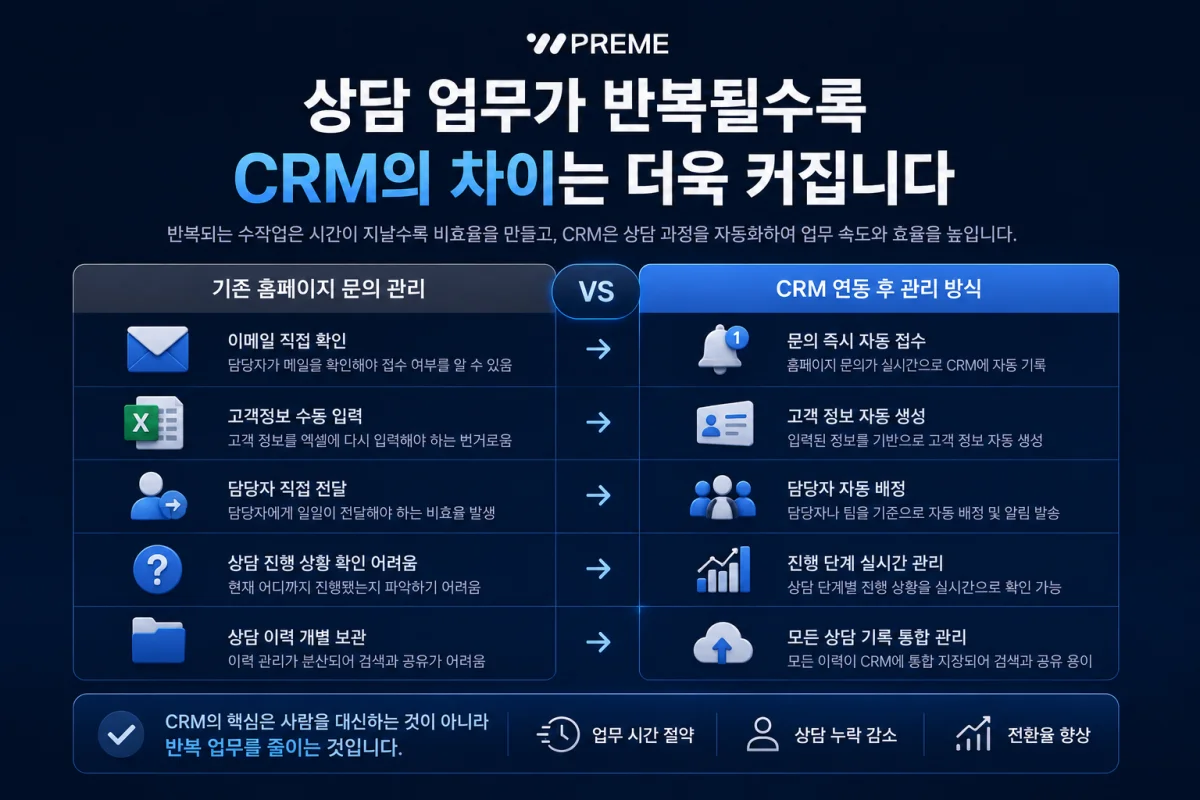 상담 업무가 반복될수록 CRM의 차이는 더욱 커집니다