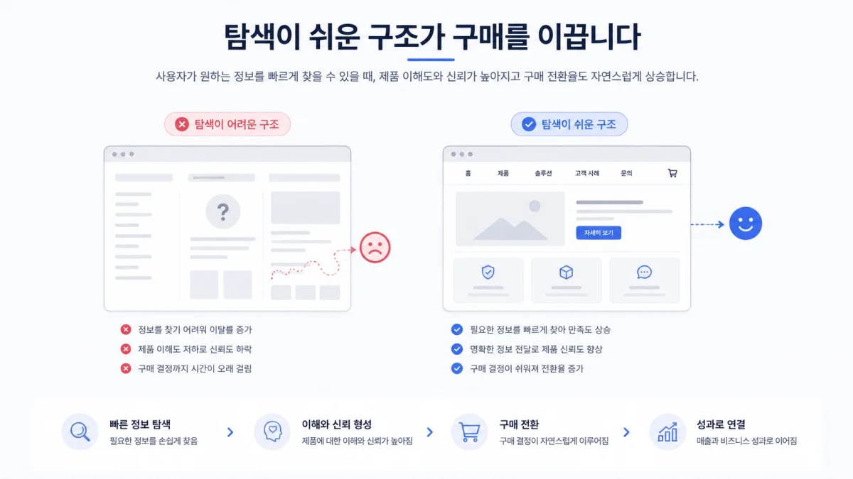 탐색이 쉬운 구조가 구매를 이끕니다