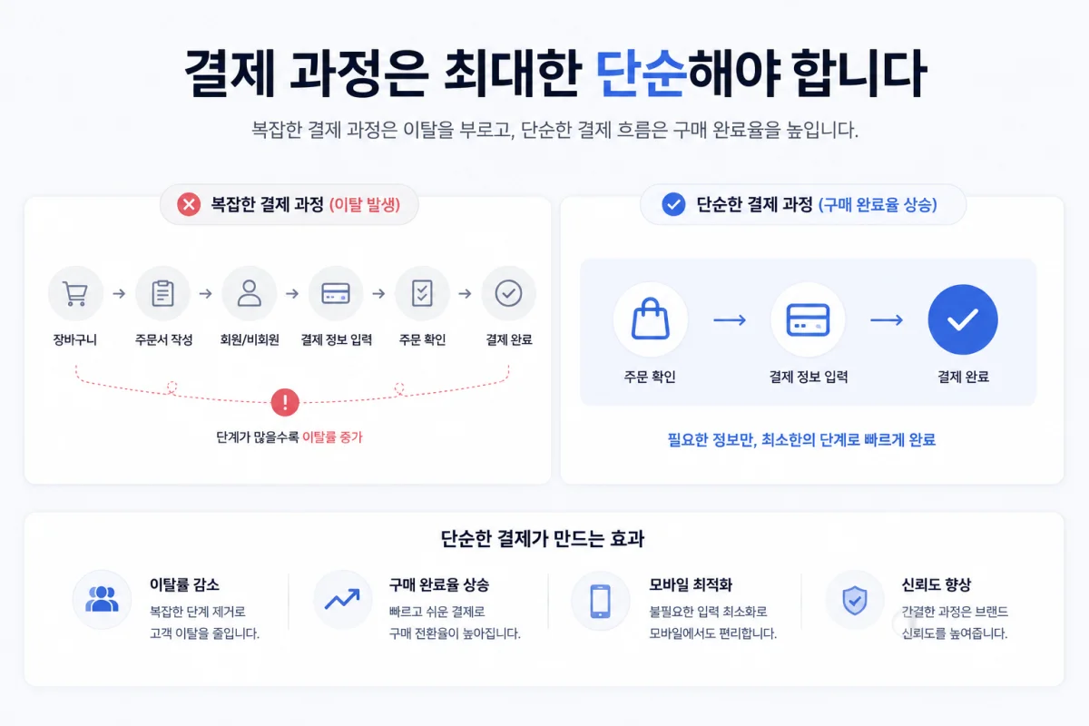 결제 과정은 최대한 단순해야 합니다