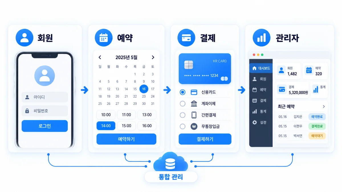 플랫폼형 홈페이지 회원 예약 결제 관리자 기능
