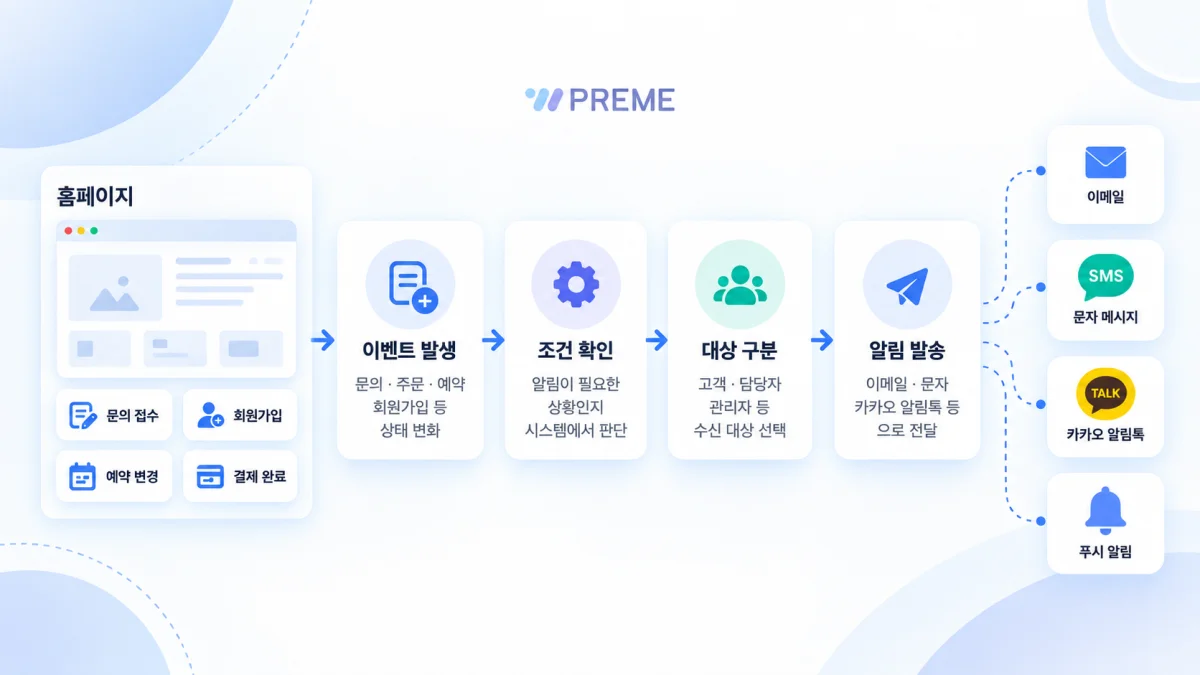 홈페이지 알림 기능의 이벤트 조건 대상 발송 흐름