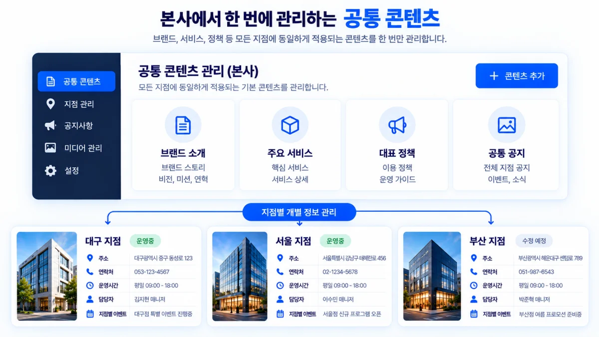 여러 지점의 콘텐츠를 하나의 관리자에서 통합 관리하는 화면