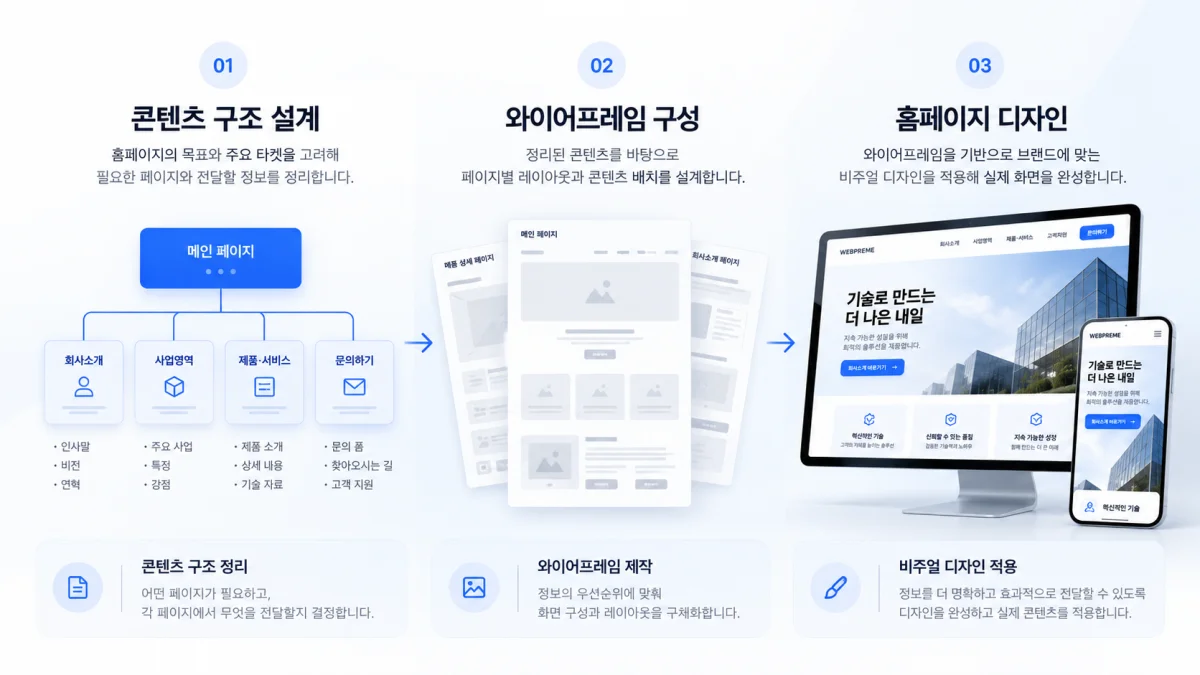 콘텐츠 구조에서 와이어프레임과 홈페이지 디자인으로 이어지는 제작 과정